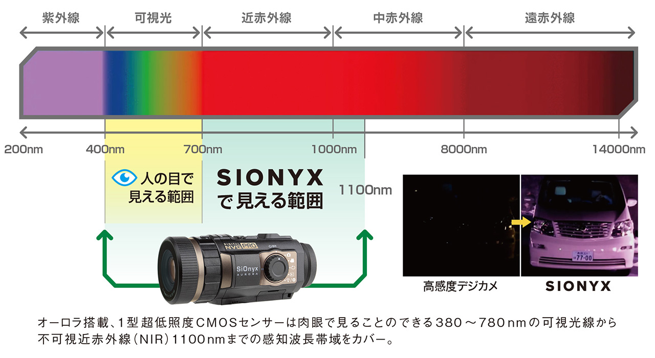 【暗視スコープ】フルカラーナイトビジョン サイオニクス オーロラプロ（SIONYX AURORA PRO）