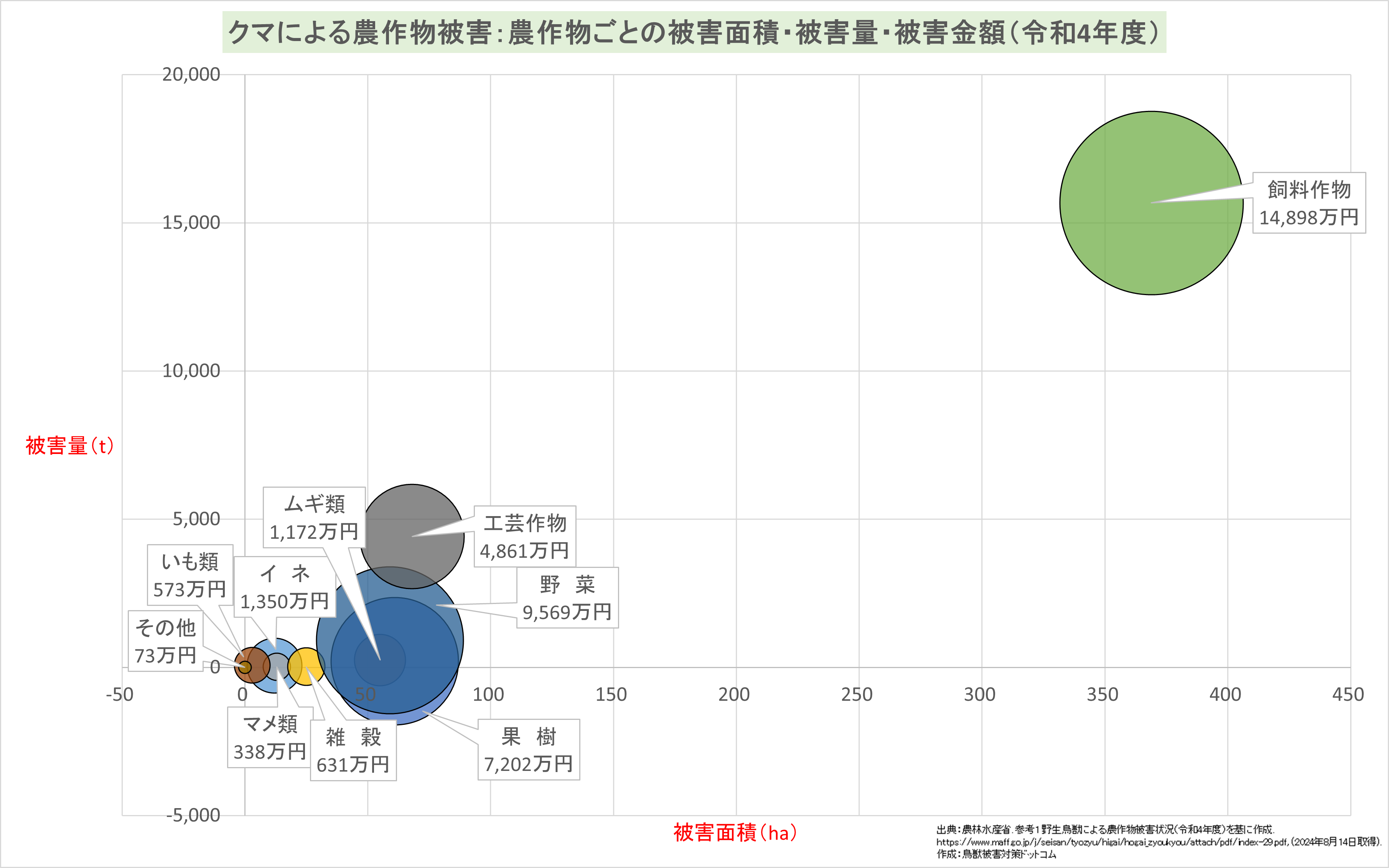 クマ農作物ごとの被害面積・被害量・被害金額