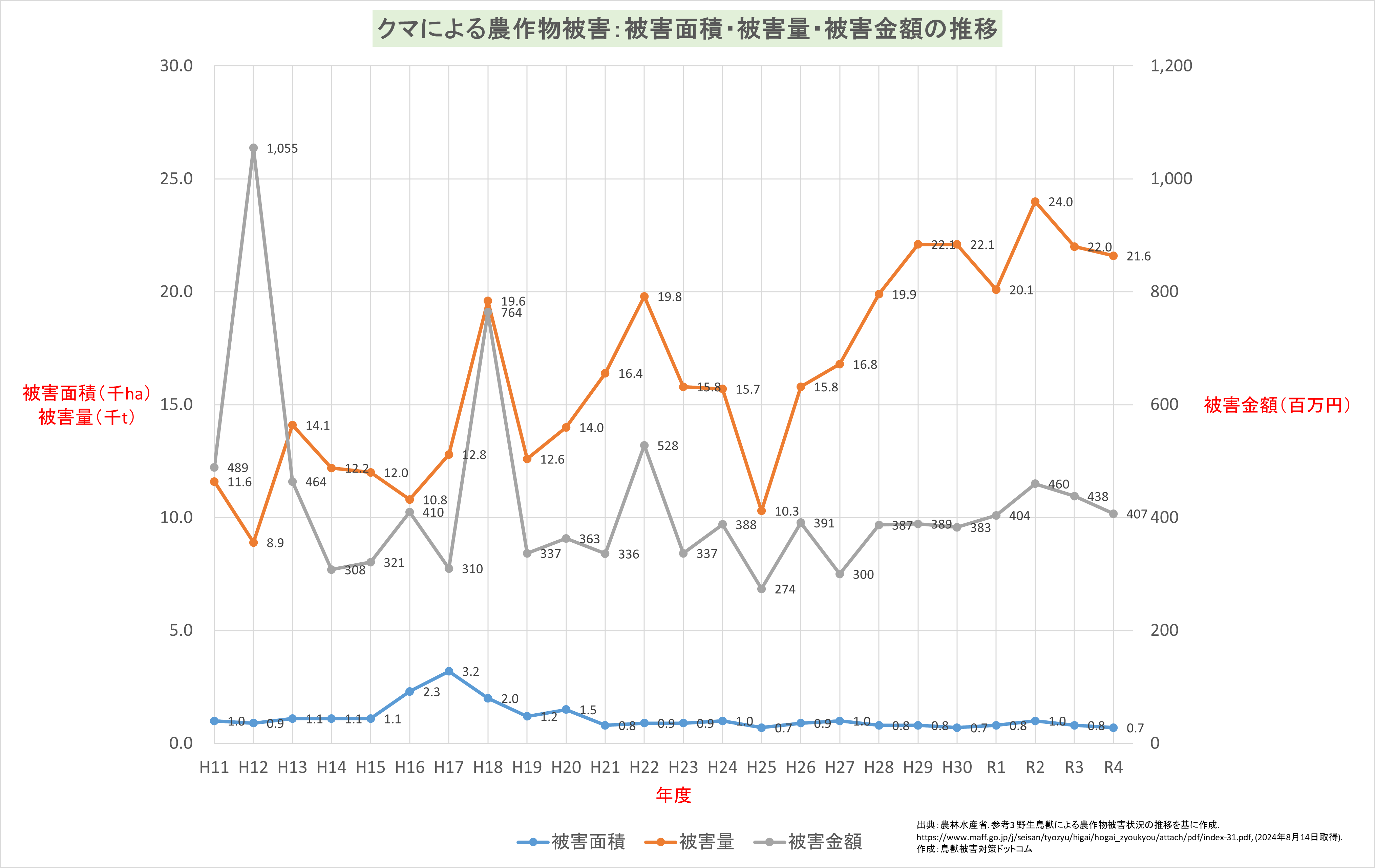 クマ農作物被害面積・被害量・被害金額の推移