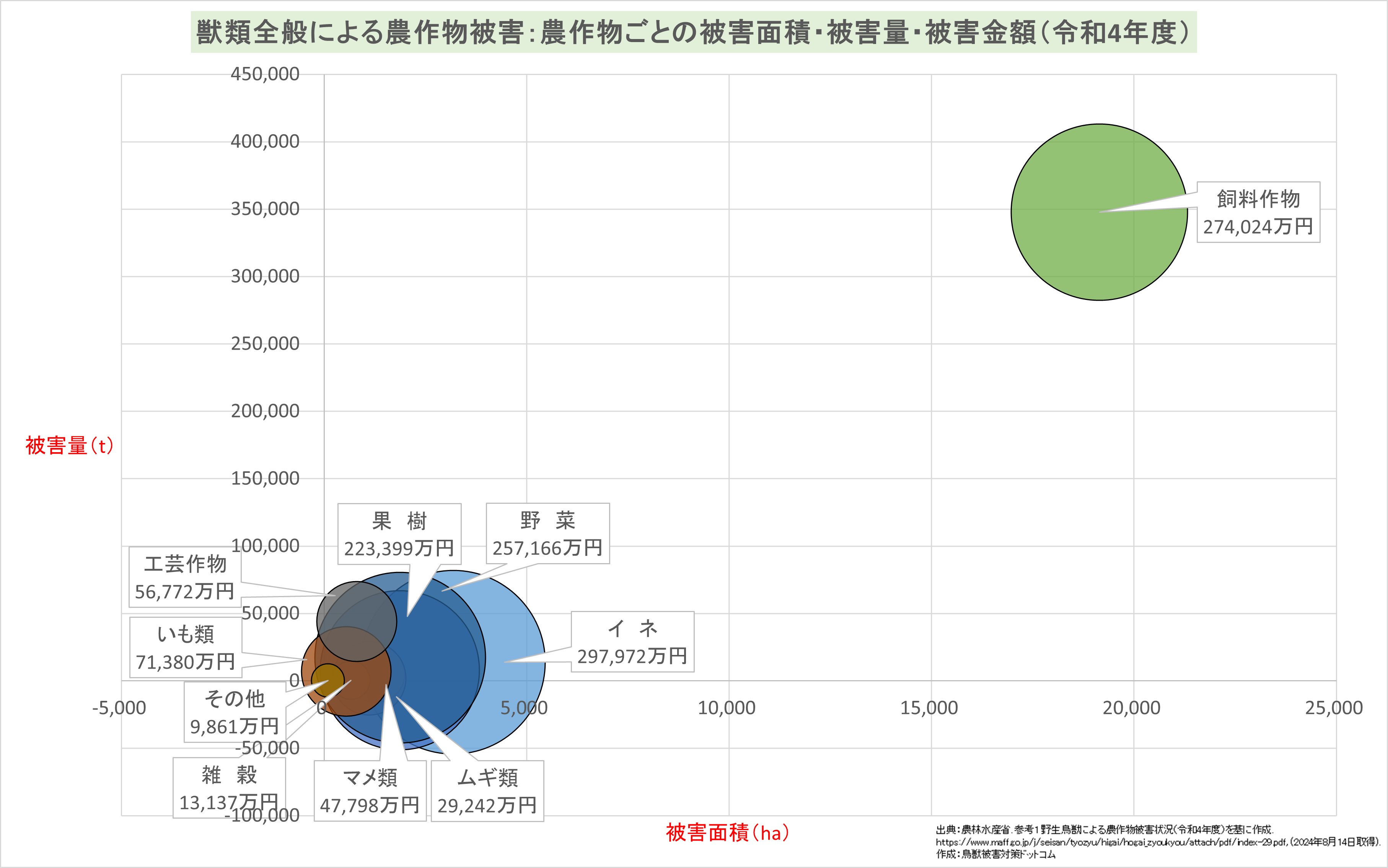 農作物ごとの被害面積・被害量・被害金額