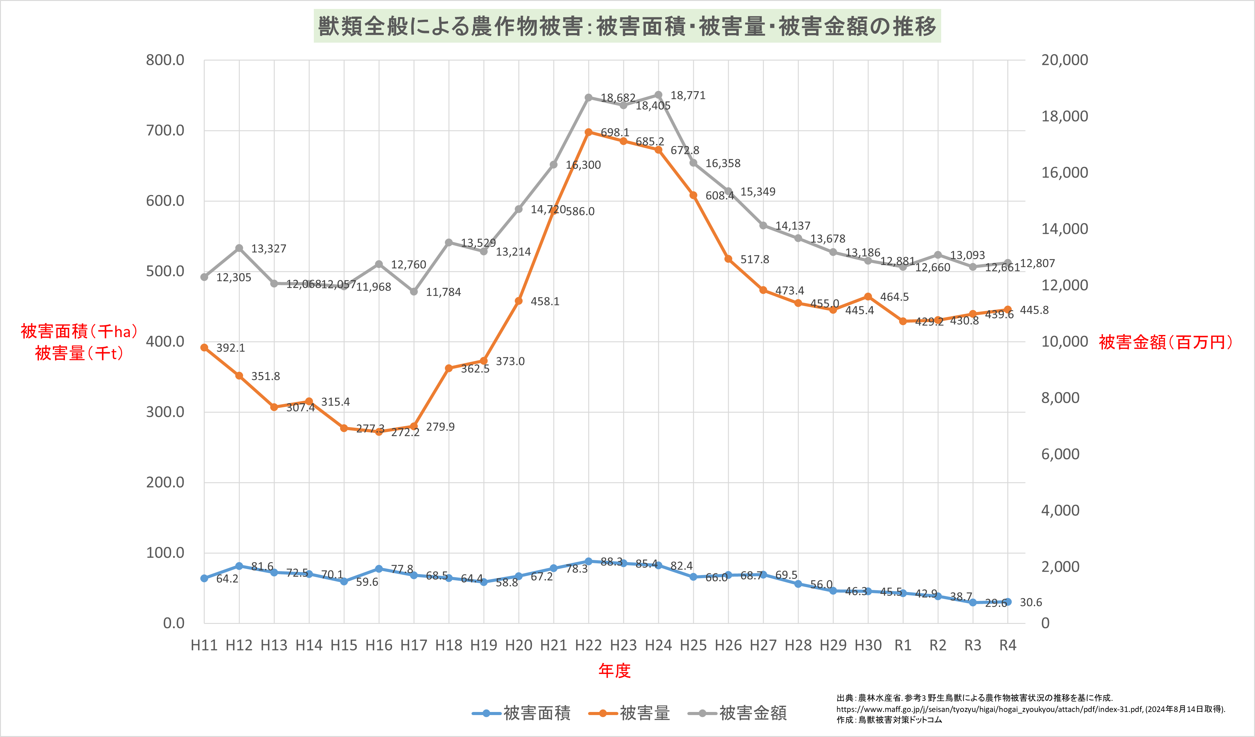 農作物被害面積・被害量・被害金額の推移