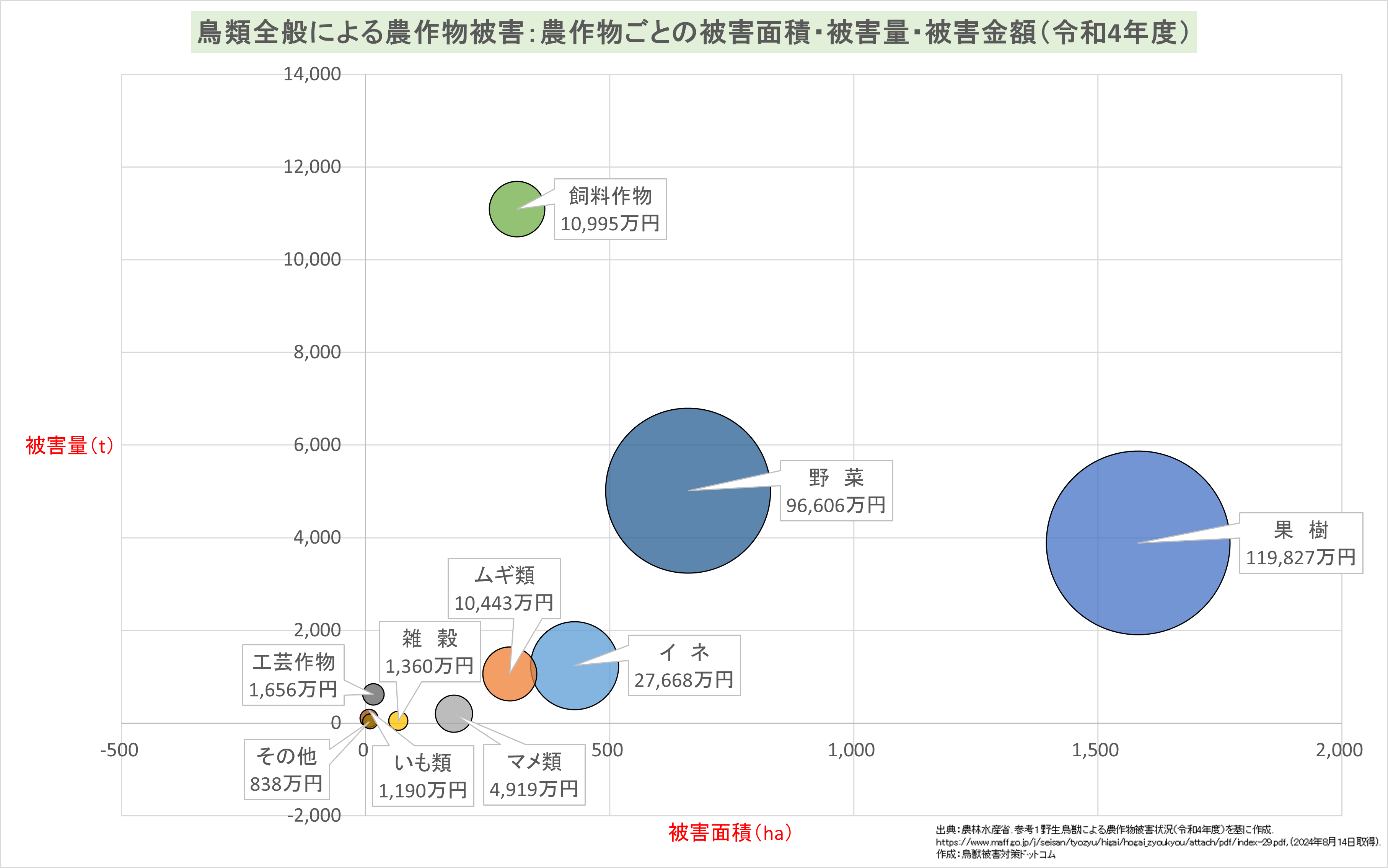 農作物ごとの被害面積・被害量・被害金額