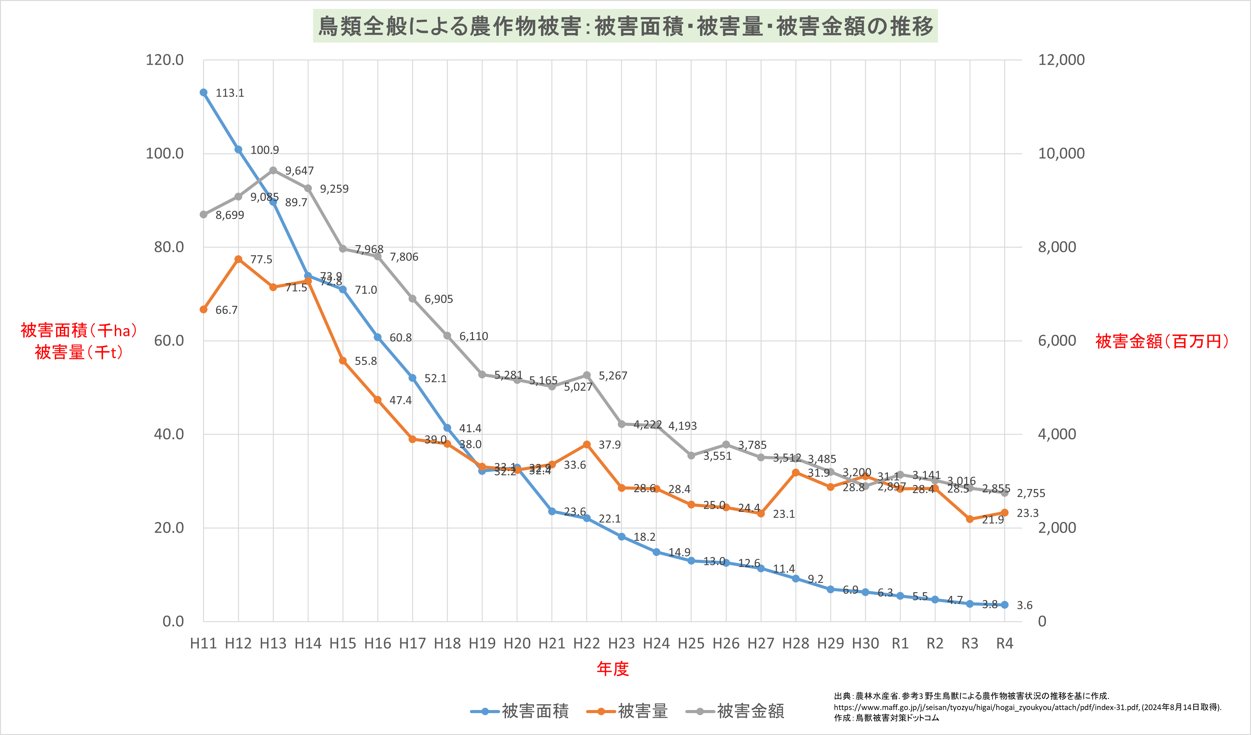 農作物被害面積・被害量・被害金額の推移