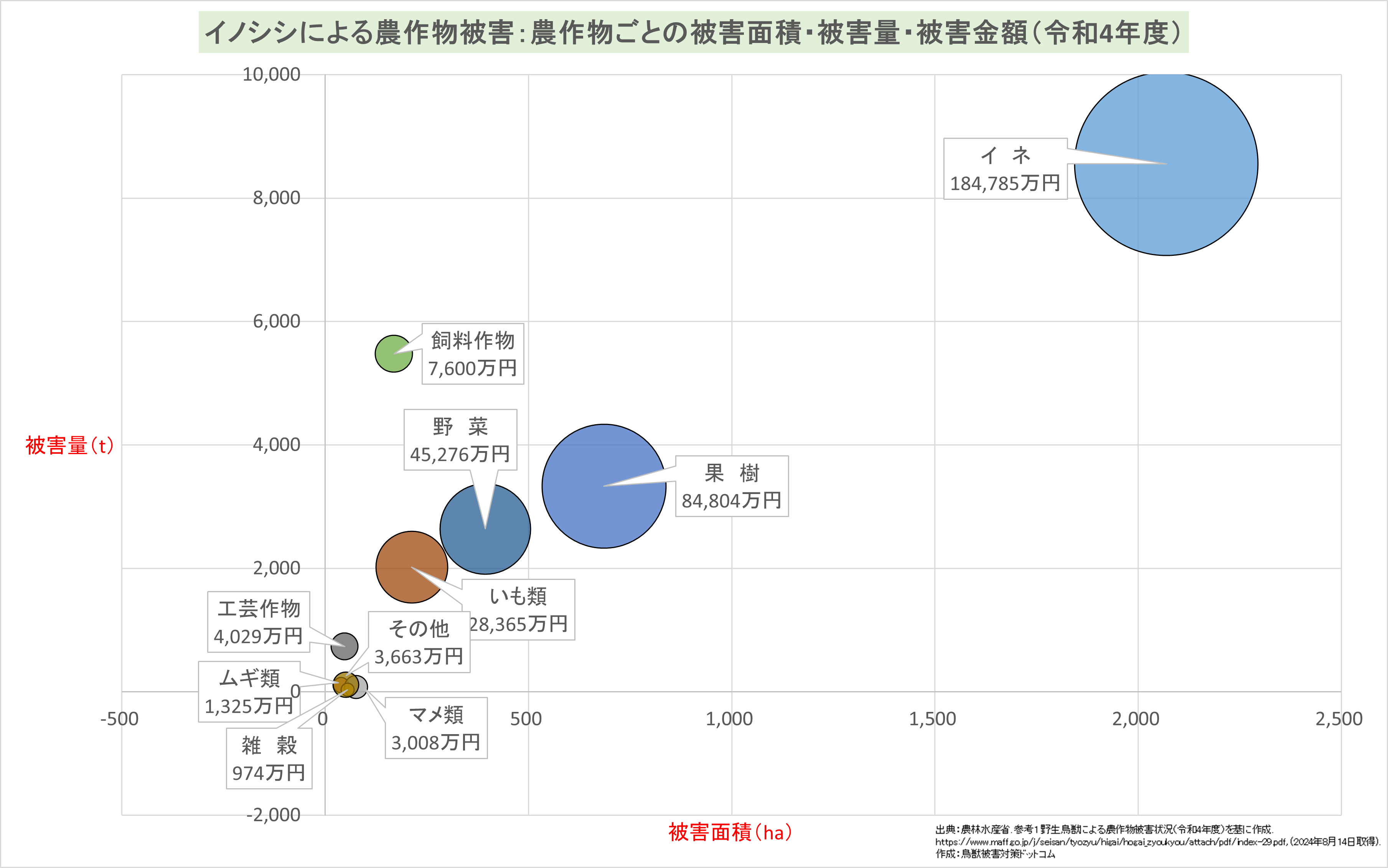 シカ農作物ごとの被害面積・被害量・被害金額