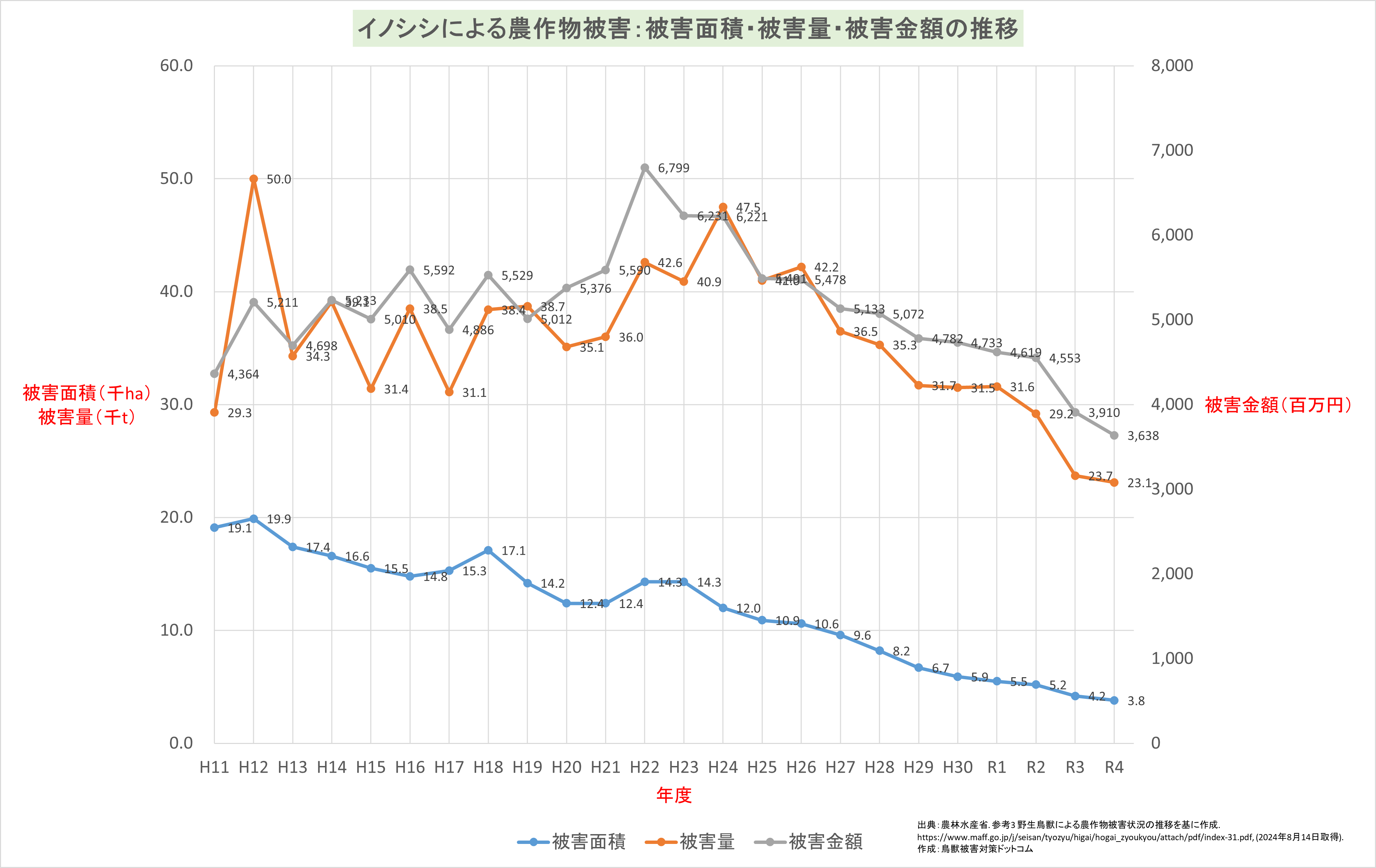 イノシシ農作物被害面積・被害量・被害金額の推移