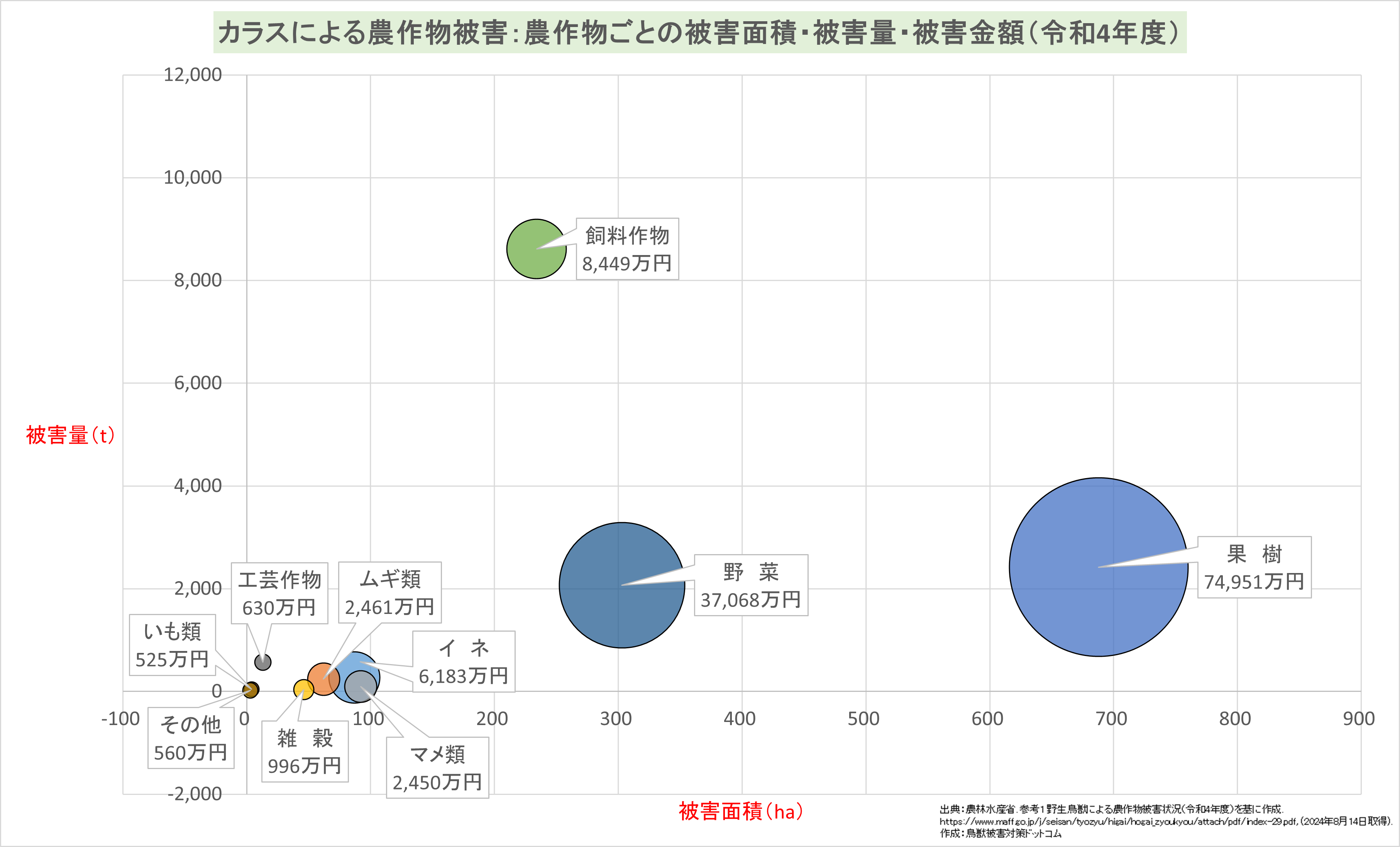 カラス農作物ごとの被害面積・被害量・被害金額