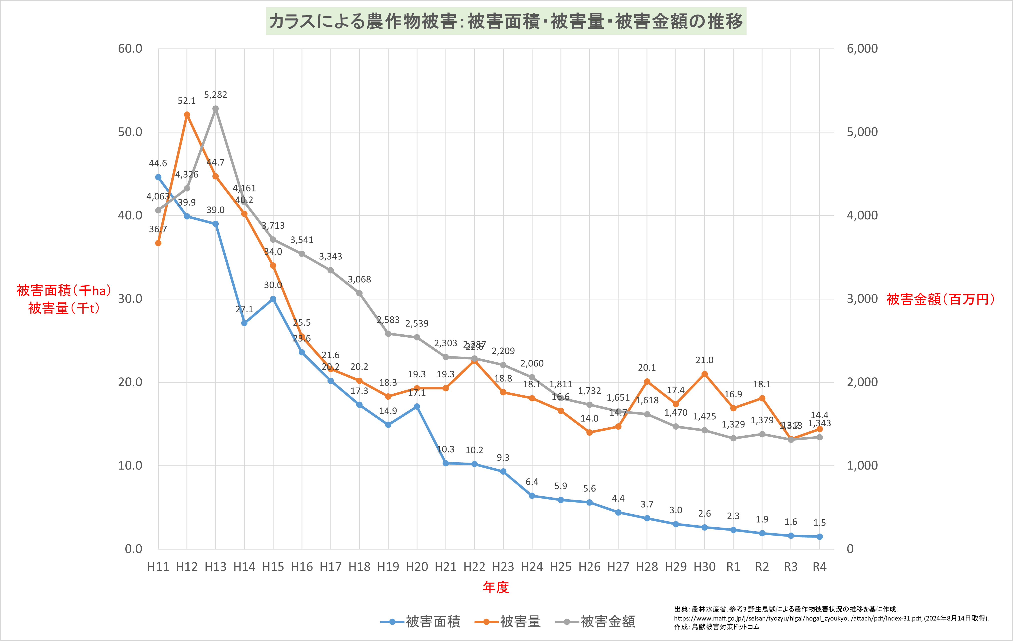 カラス農作物被害面積・被害量・被害金額の推移