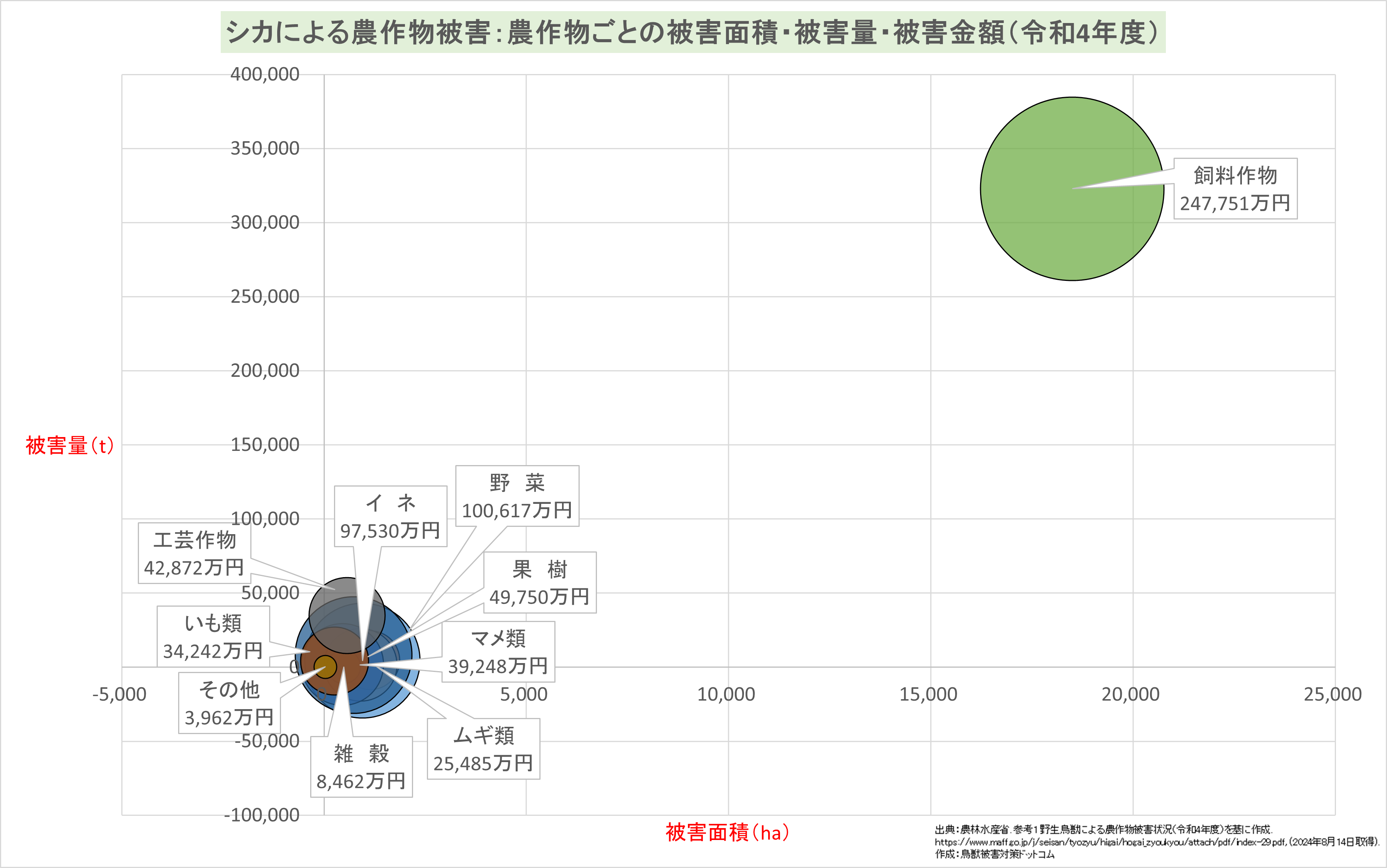 シカ農作物ごとの被害面積・被害量・被害金額