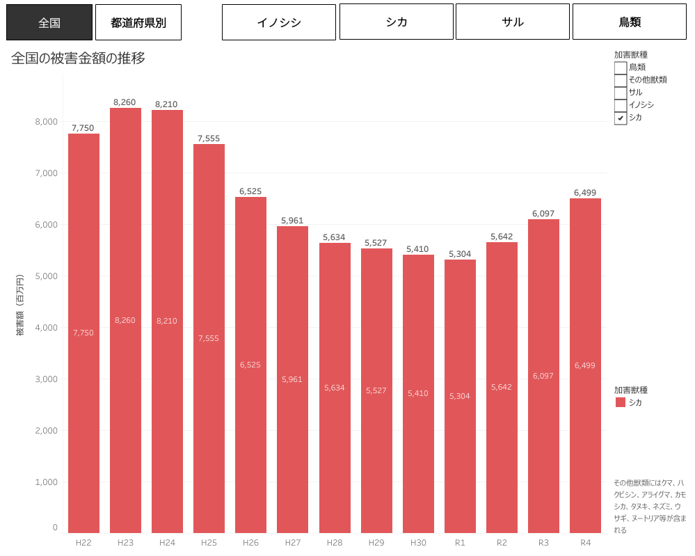 シカ農作物被害金額推移