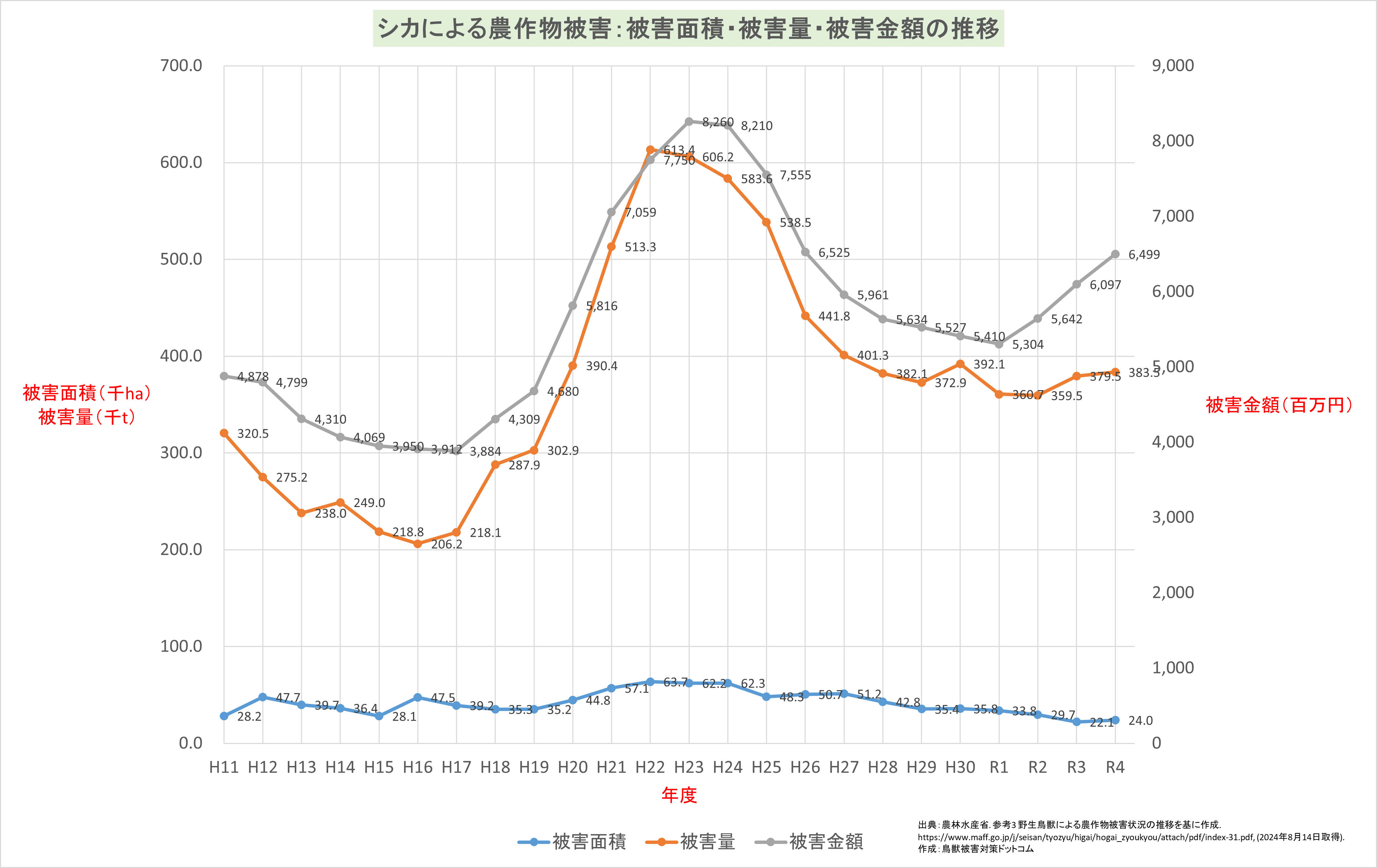 シカ農作物被害面積・被害量・被害金額の推移