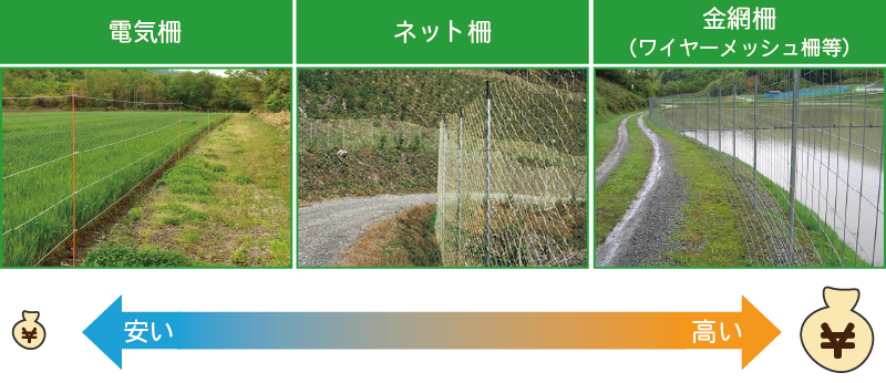 設置コスト別・代表的な獣害対策柵の比較