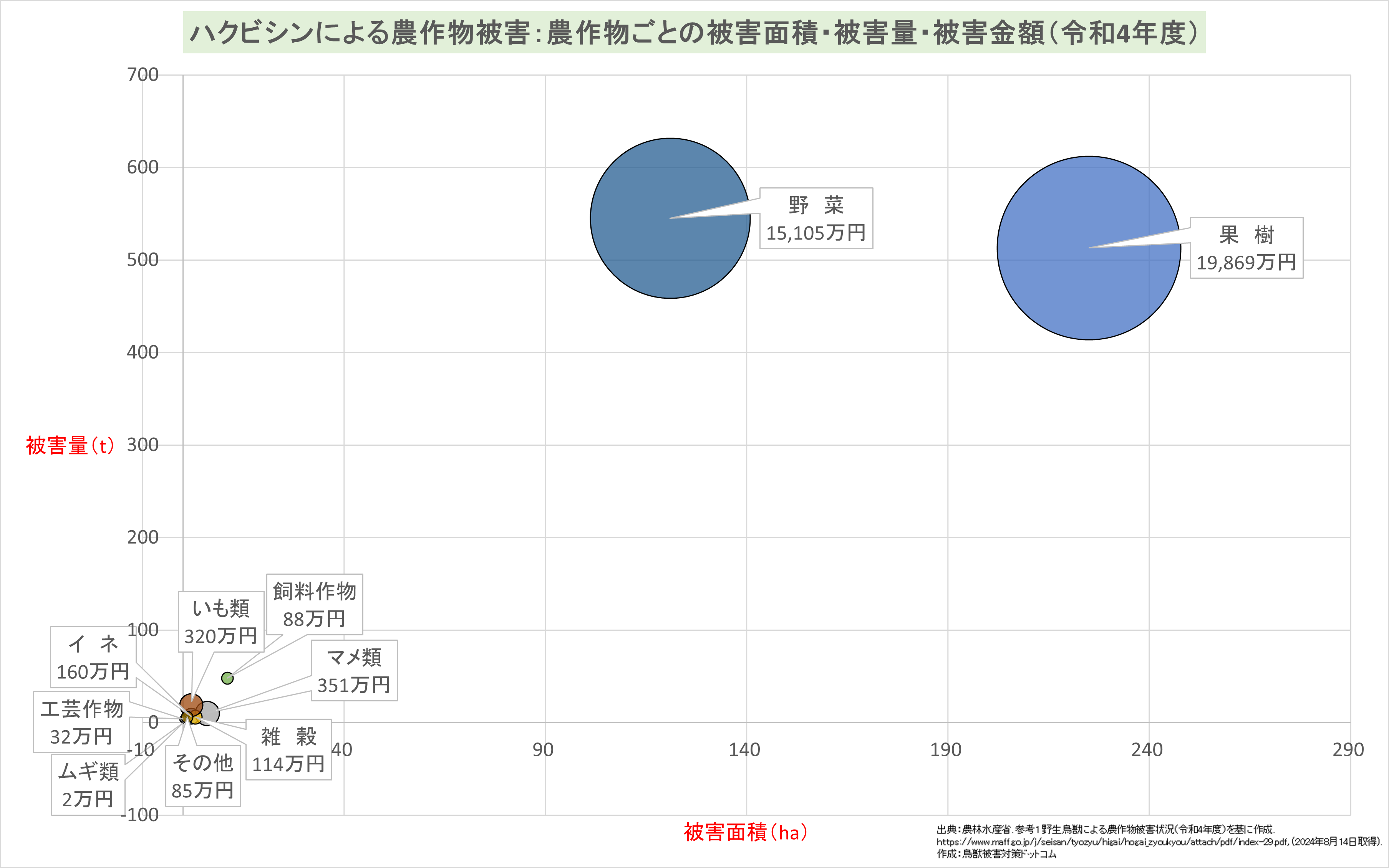 ハクビシン農作物ごとの被害面積・被害量・被害金額