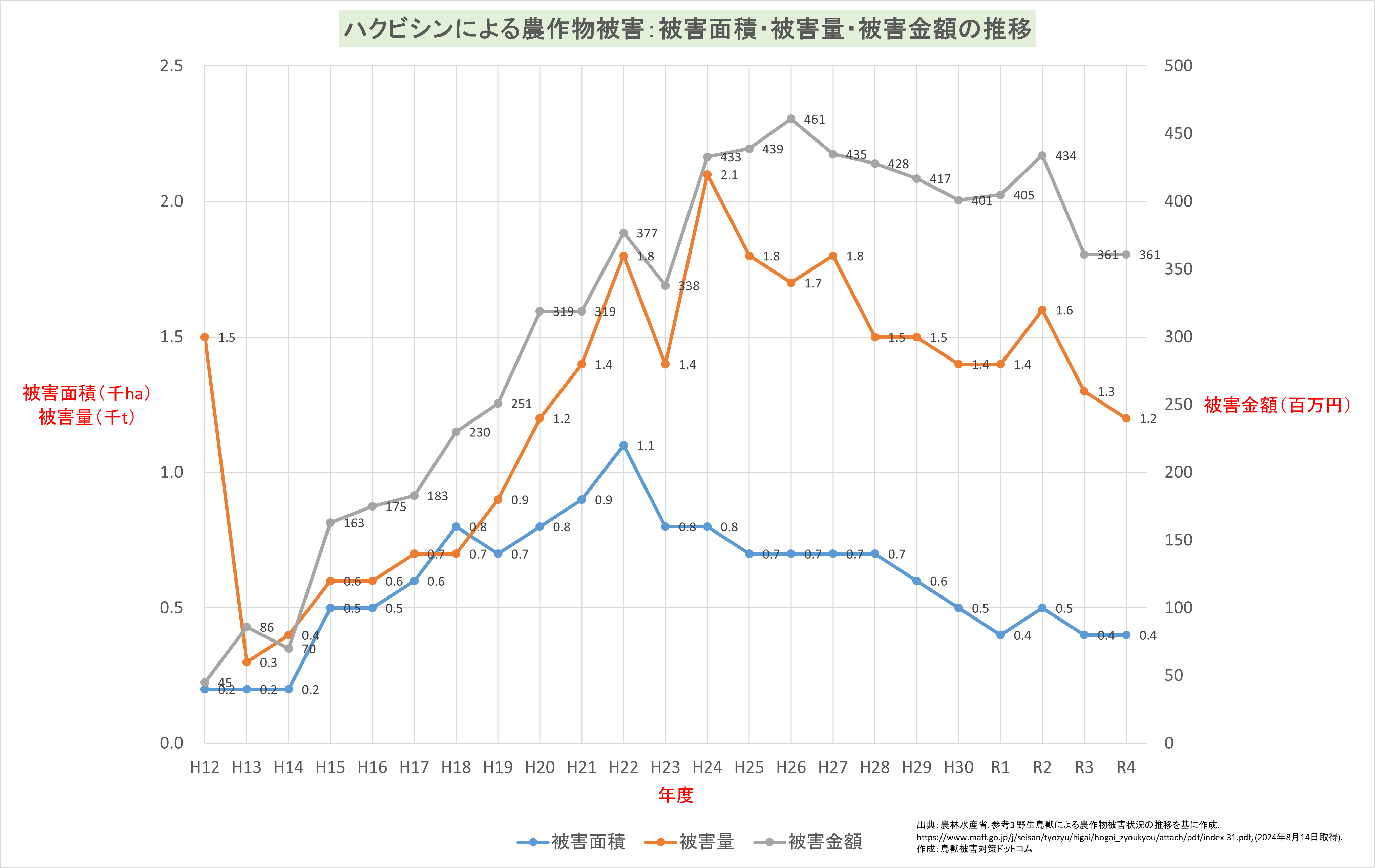 ハクビシン農作物被害面積・被害量・被害金額の推移