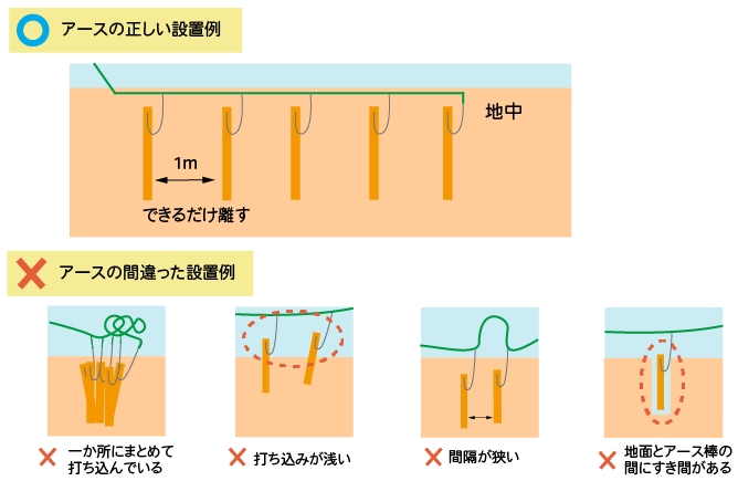 電気柵（アース）の設置方法図