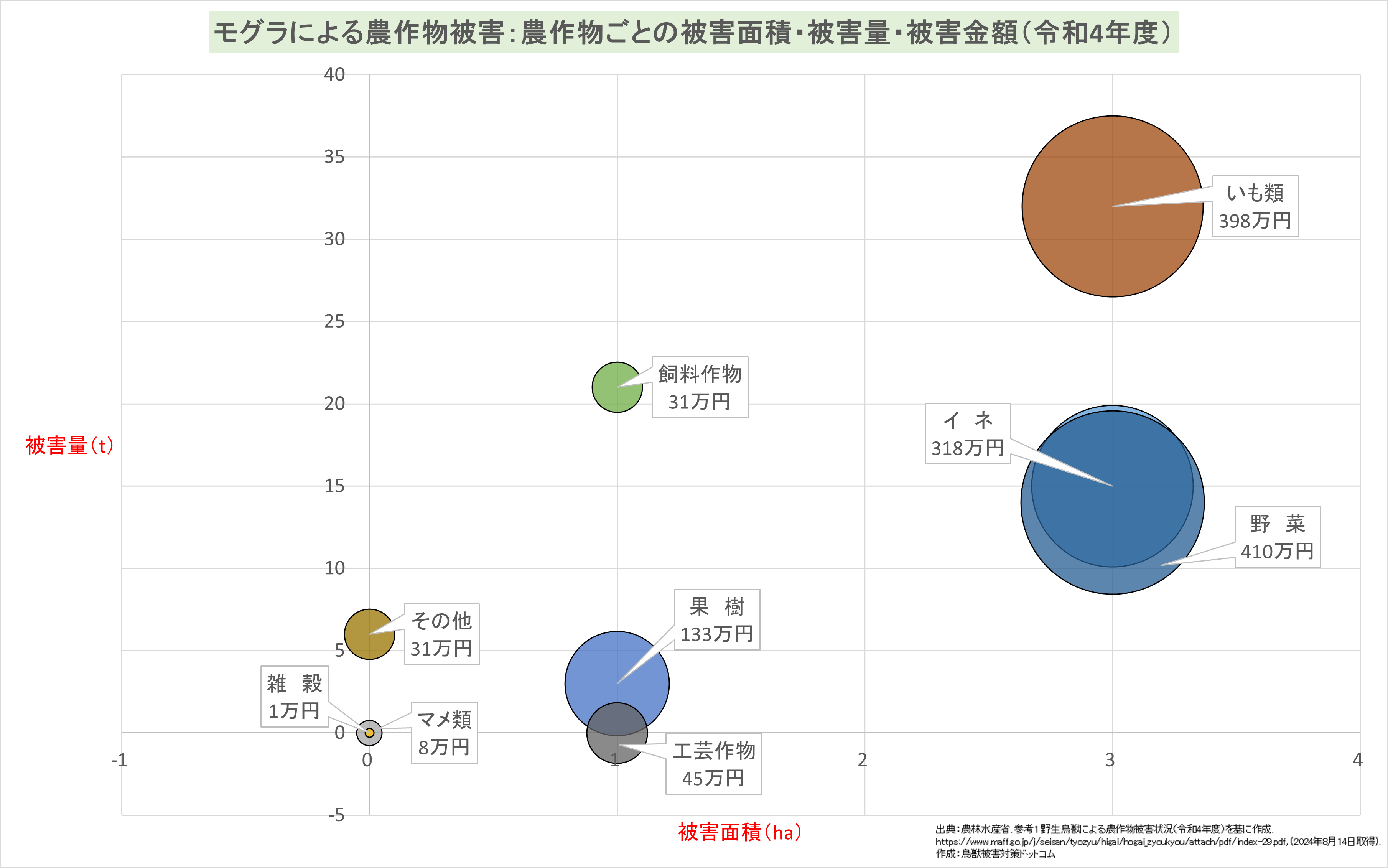 モグラ農作物ごとの被害面積・被害量・被害金額