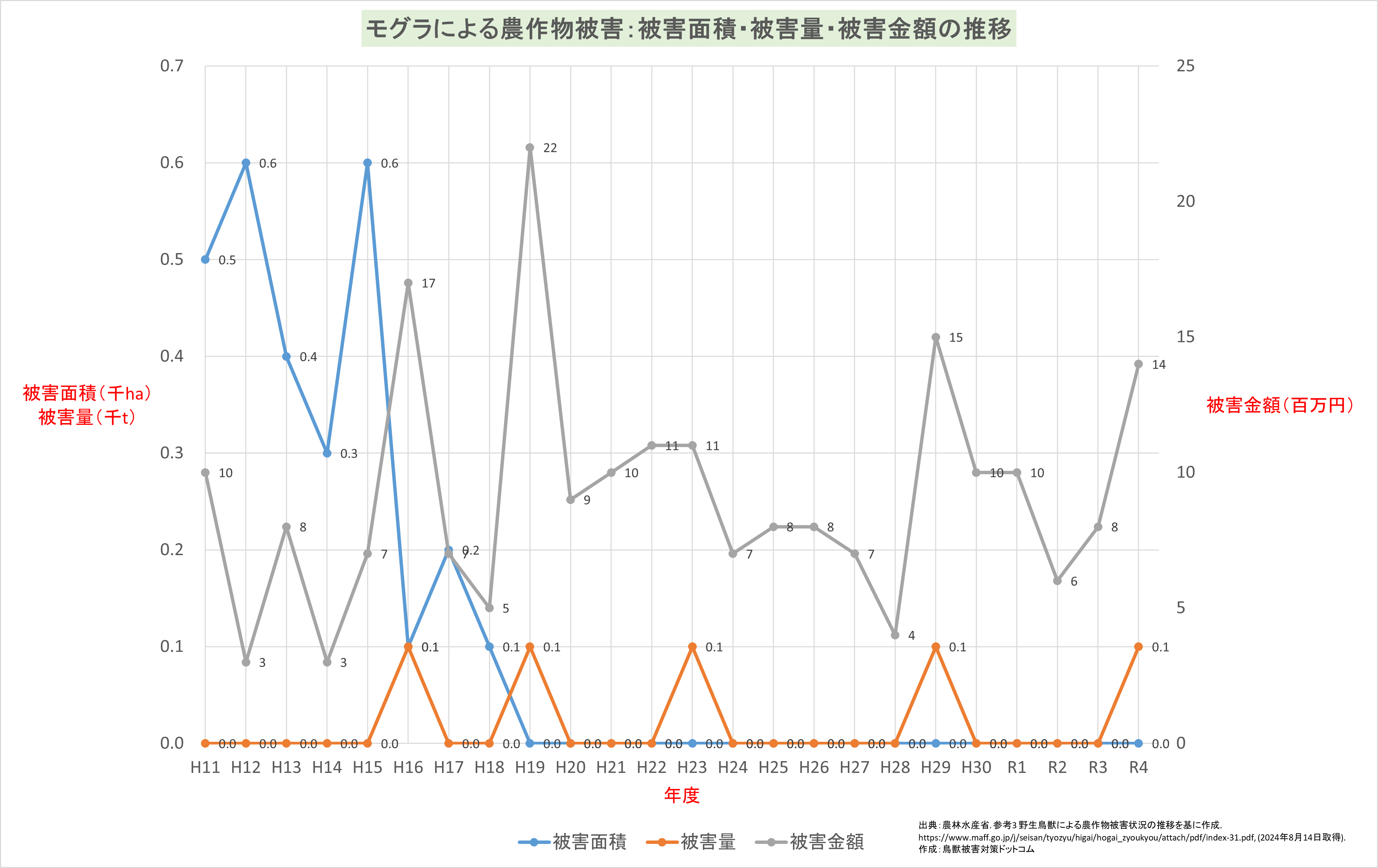 モグラ農作物被害面積・被害量・被害金額の推移