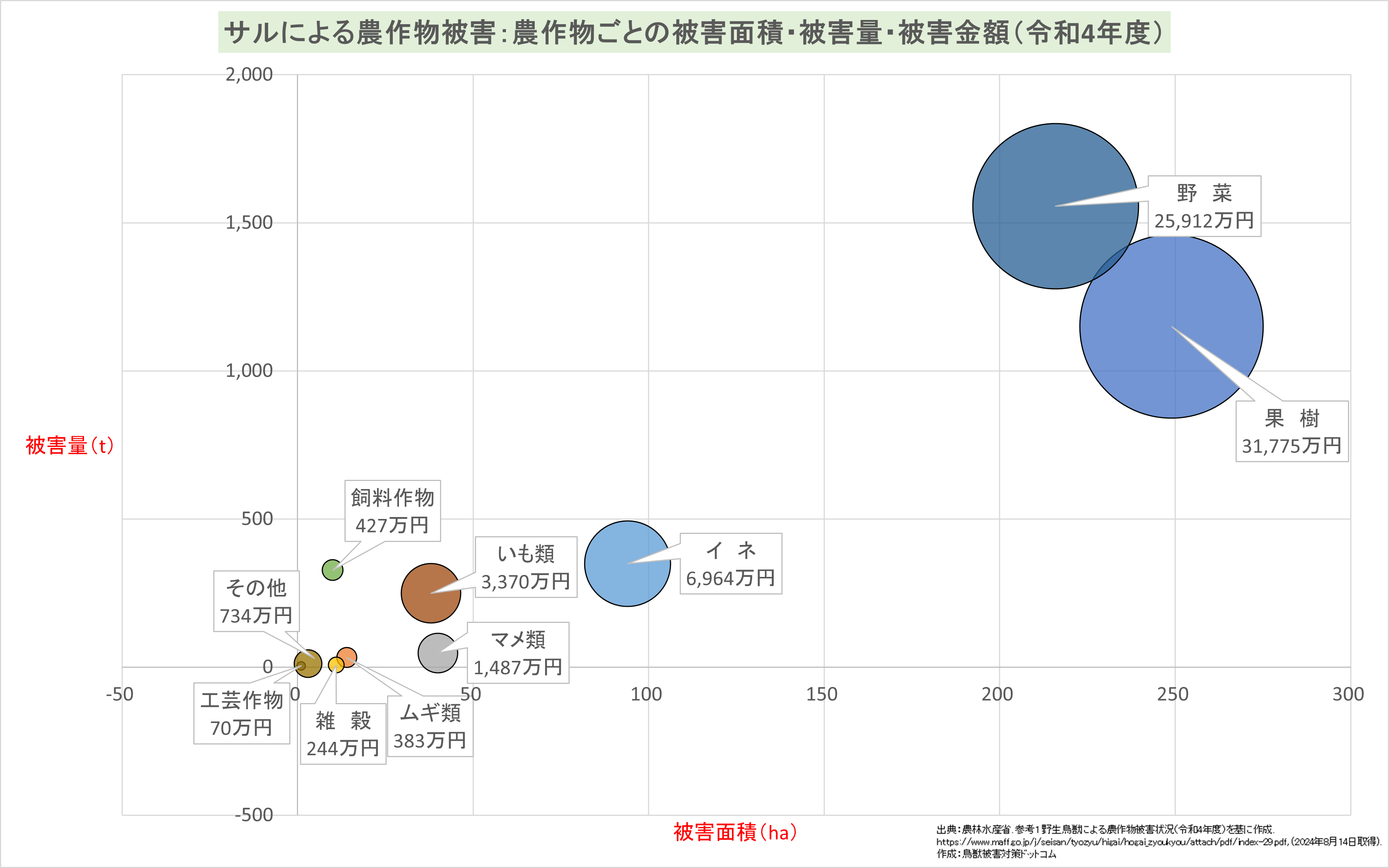 サル農作物ごとの被害面積・被害量・被害金額