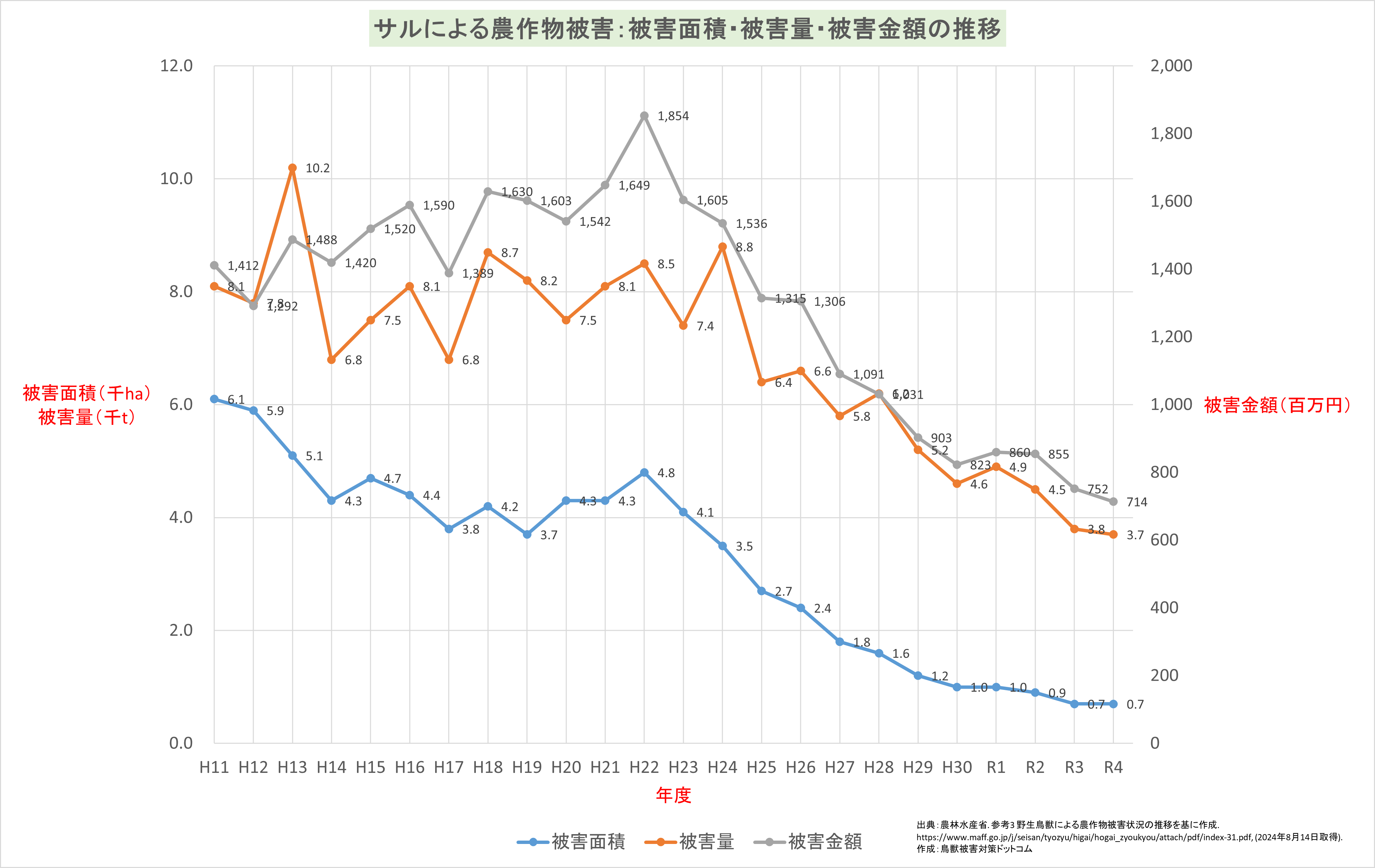 サル農作物被害面積・被害量・被害金額の推移