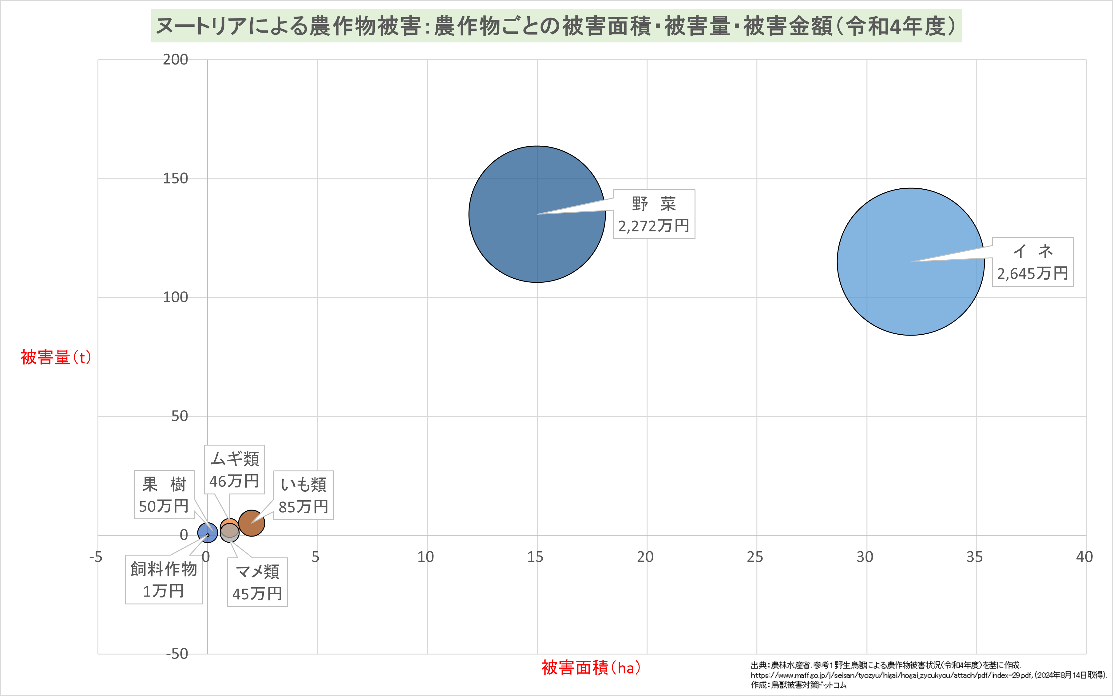 ヌートリア農作物ごとの被害面積・被害量・被害金額