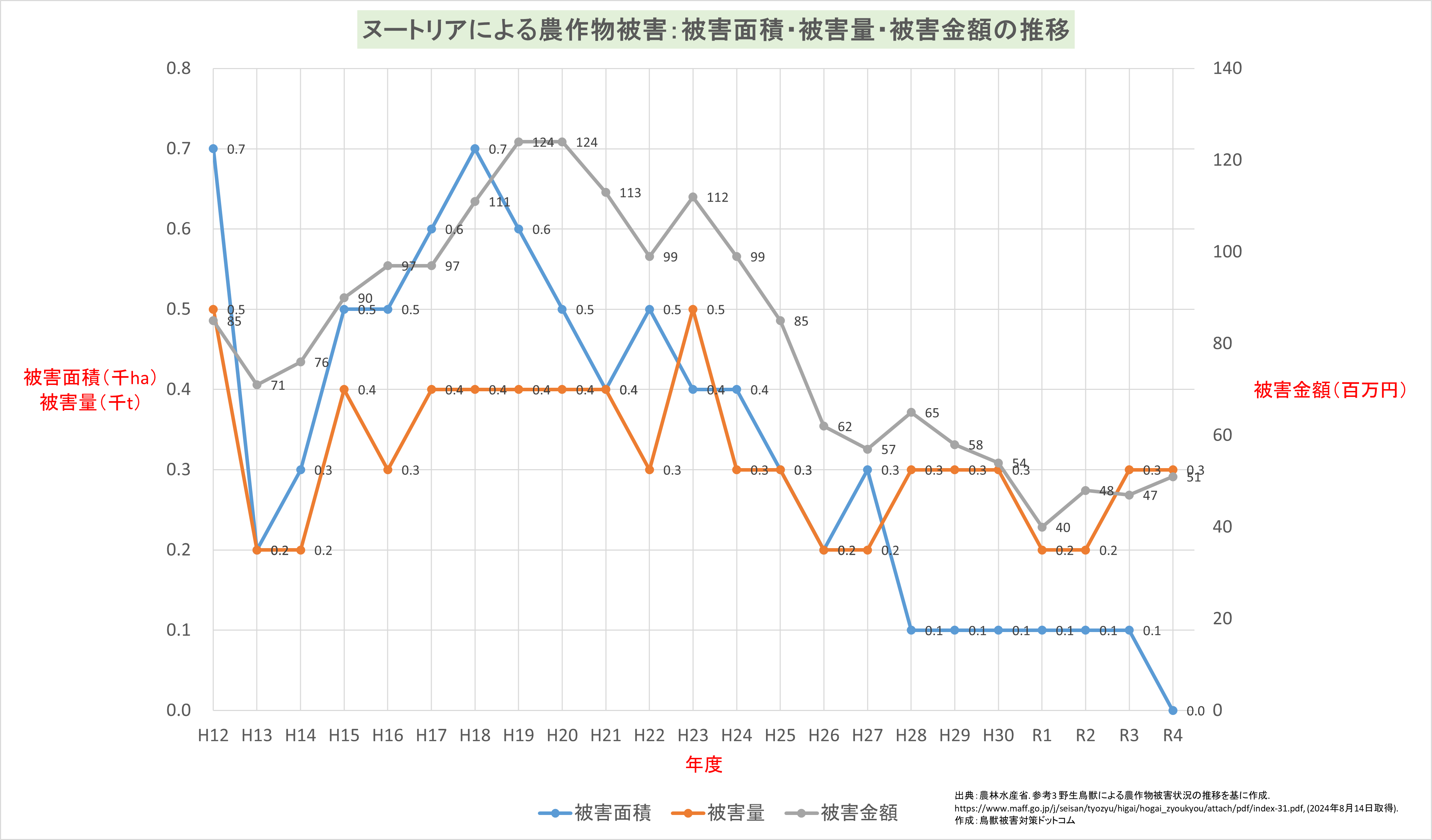 ヌートリア農作物被害面積・被害量・被害金額の推移