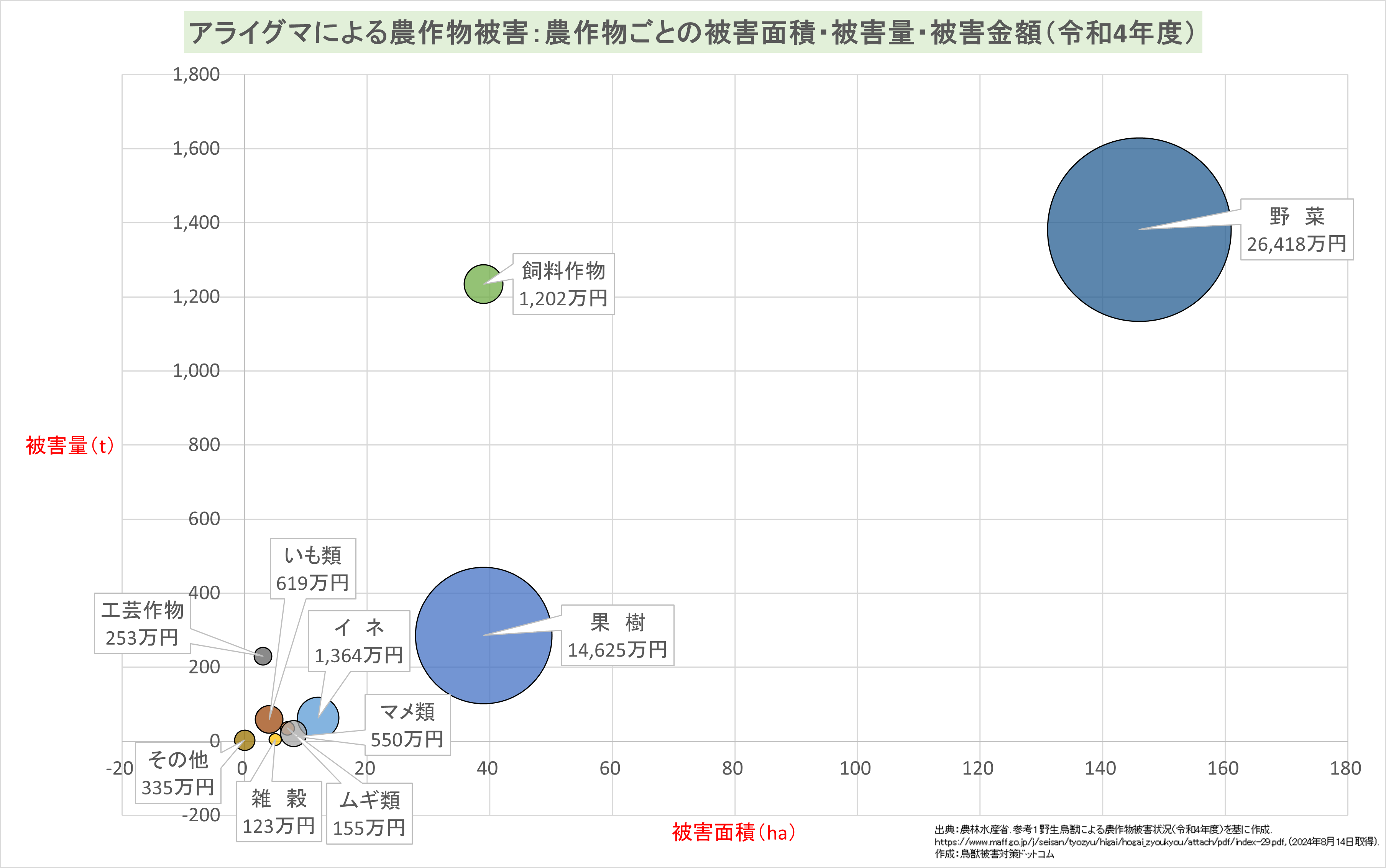 アライグマ農作物ごとの被害面積・被害量・被害金額