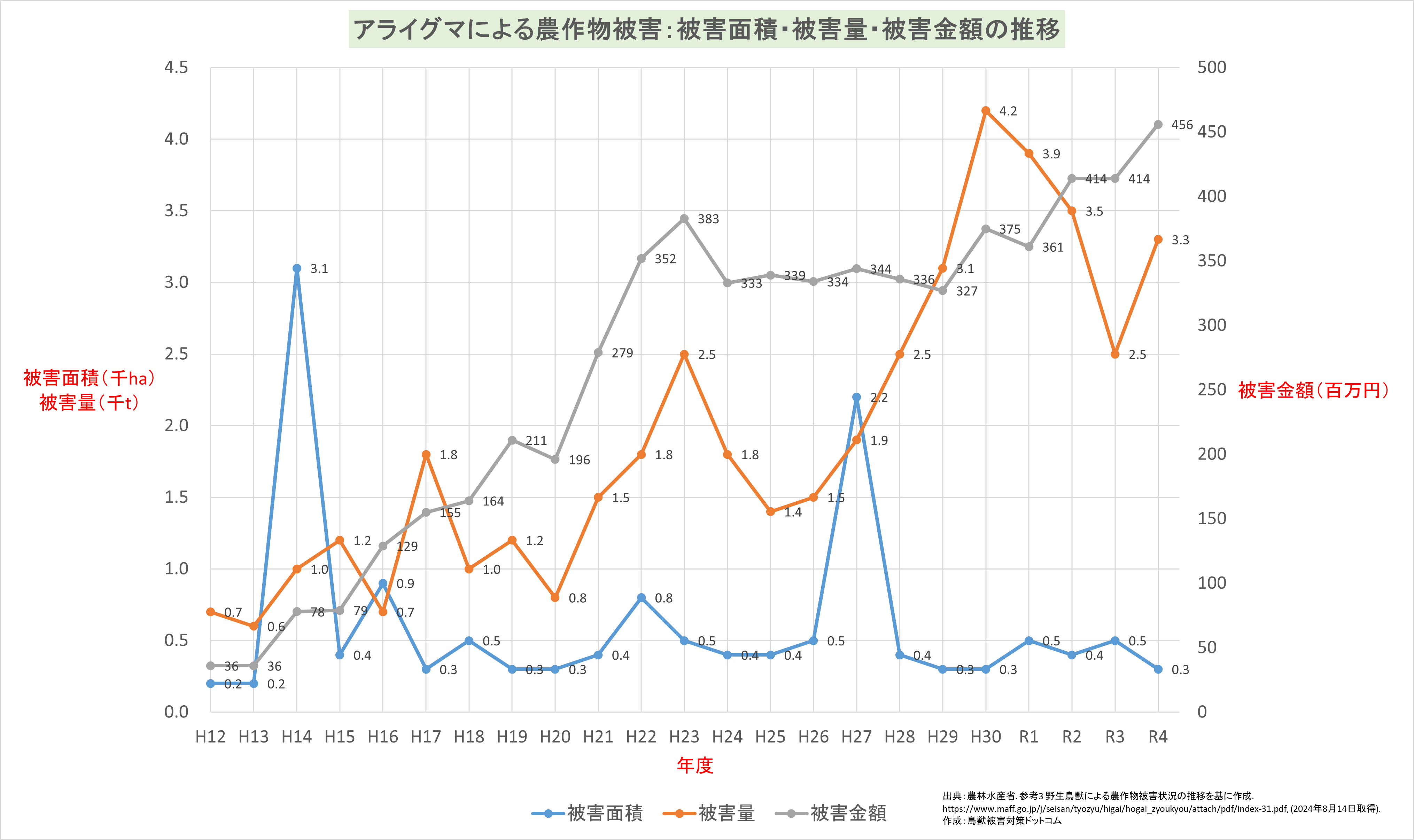 アライグマ農作物被害面積・被害量・被害金額の推移