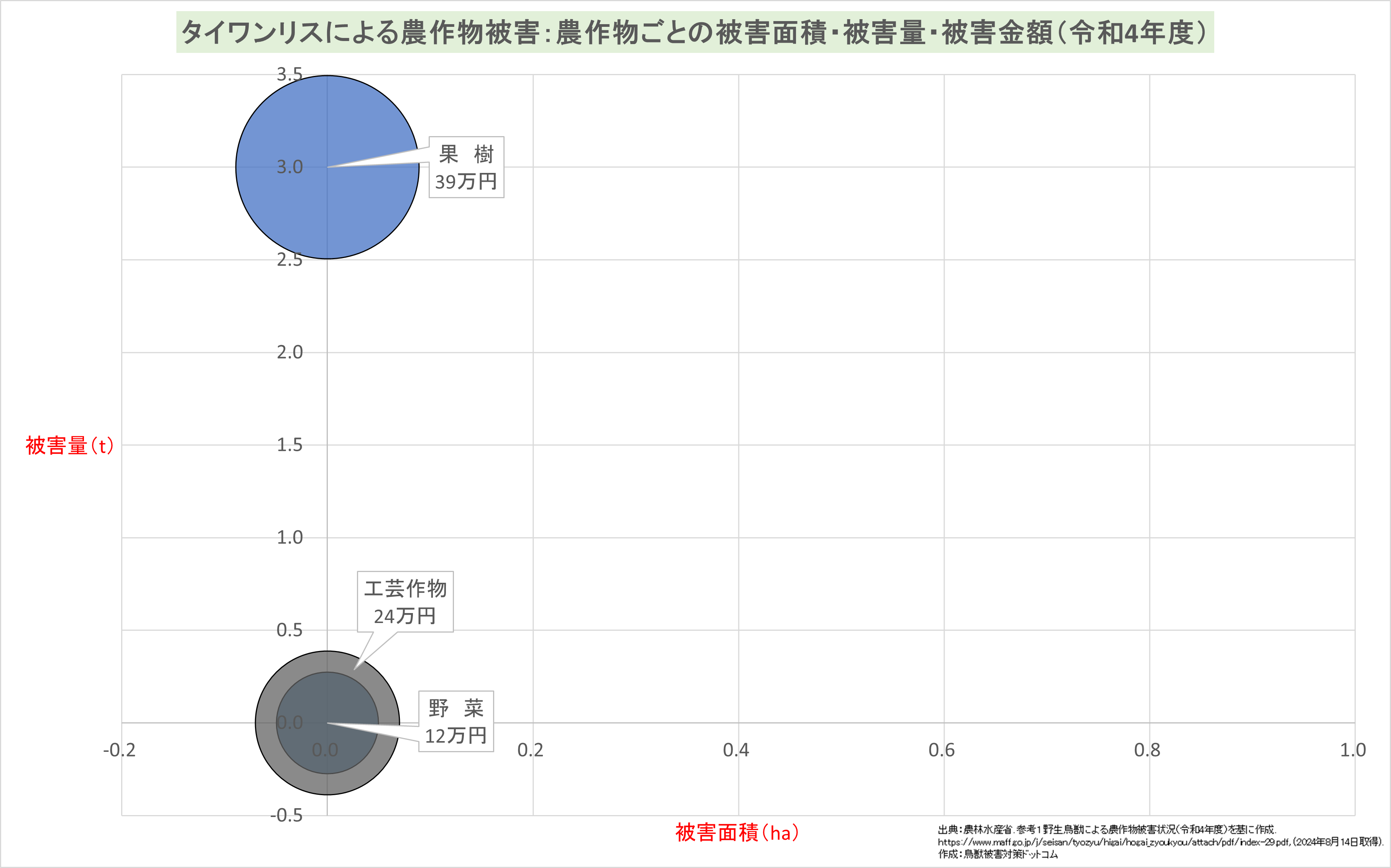 タイワンリス（クリハラリス）農作物ごとの被害面積・被害量・被害金額