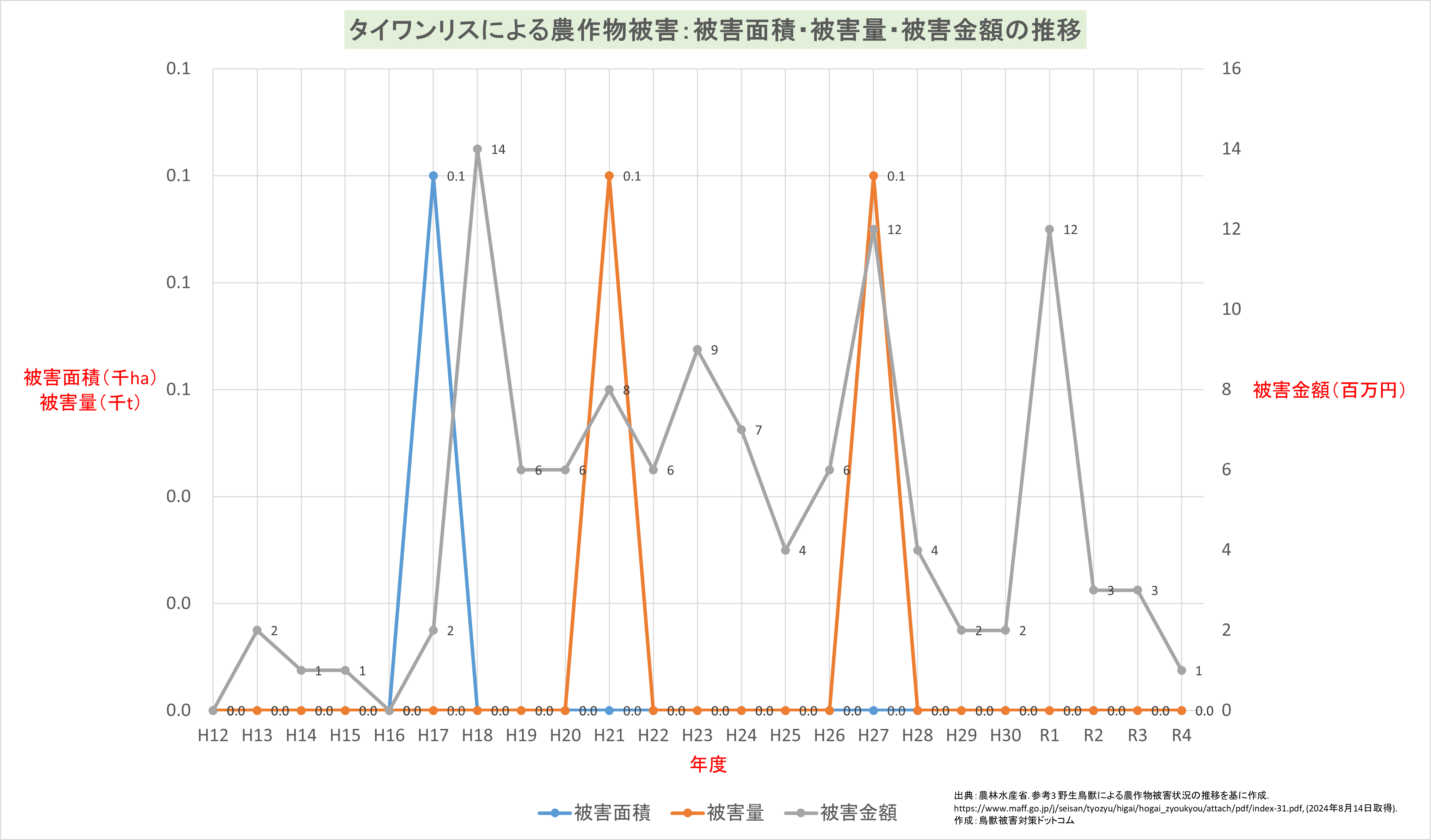 タイワンリス（クリハラリス）農作物被害面積・被害量・被害金額の推移