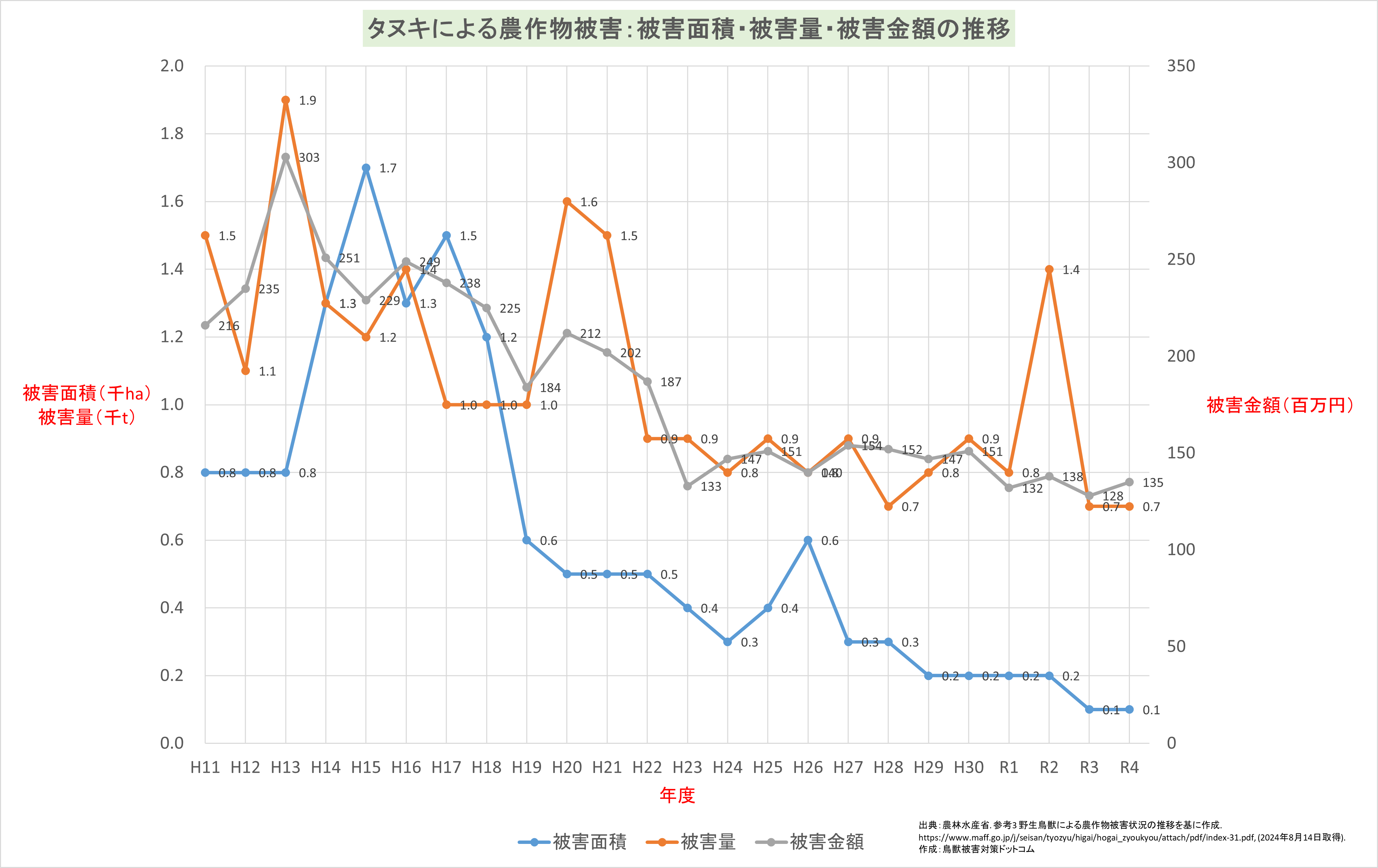 タヌキ農作物被害面積・被害量・被害金額の推移