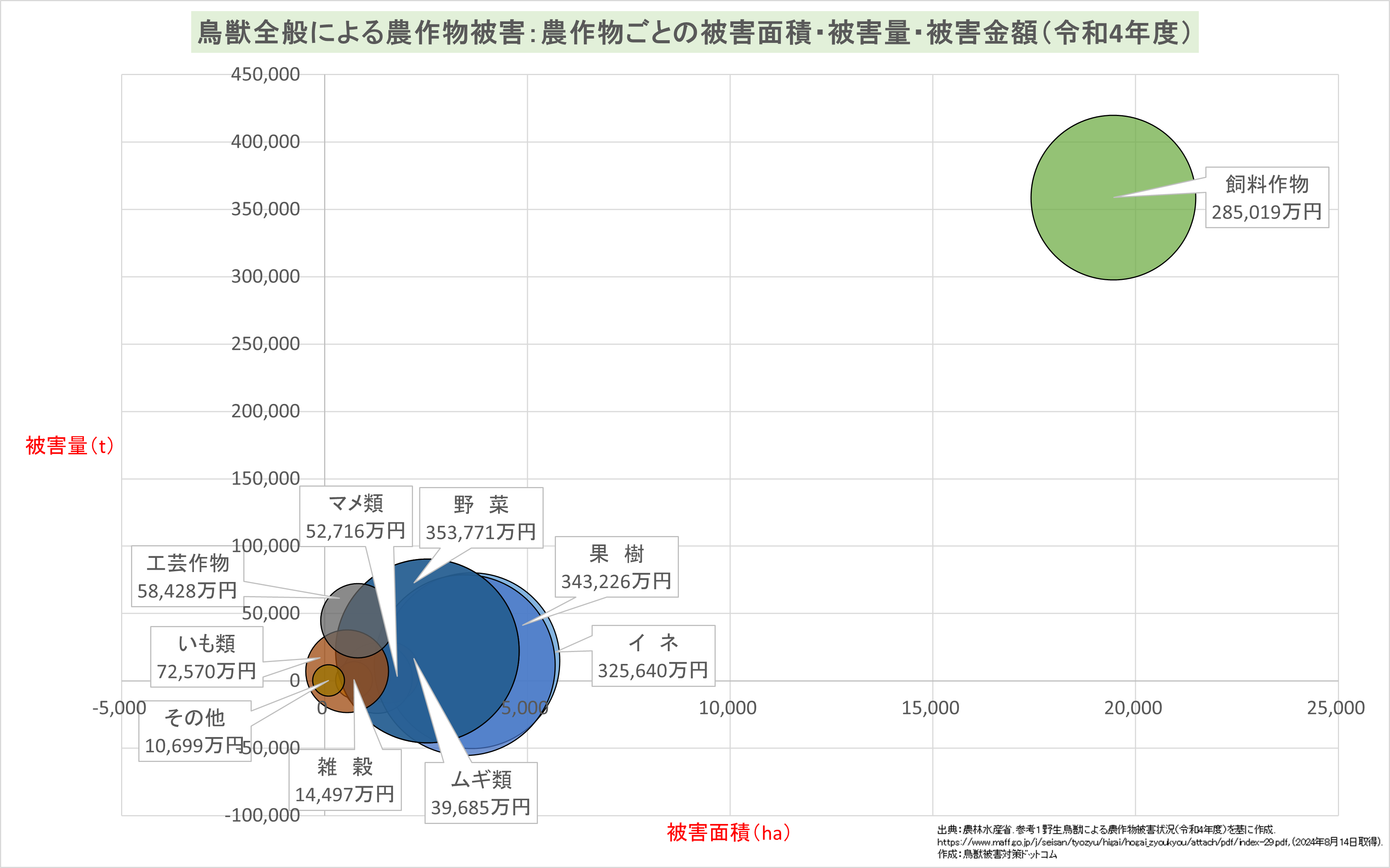 農作物ごとの被害面積・被害量・被害金額