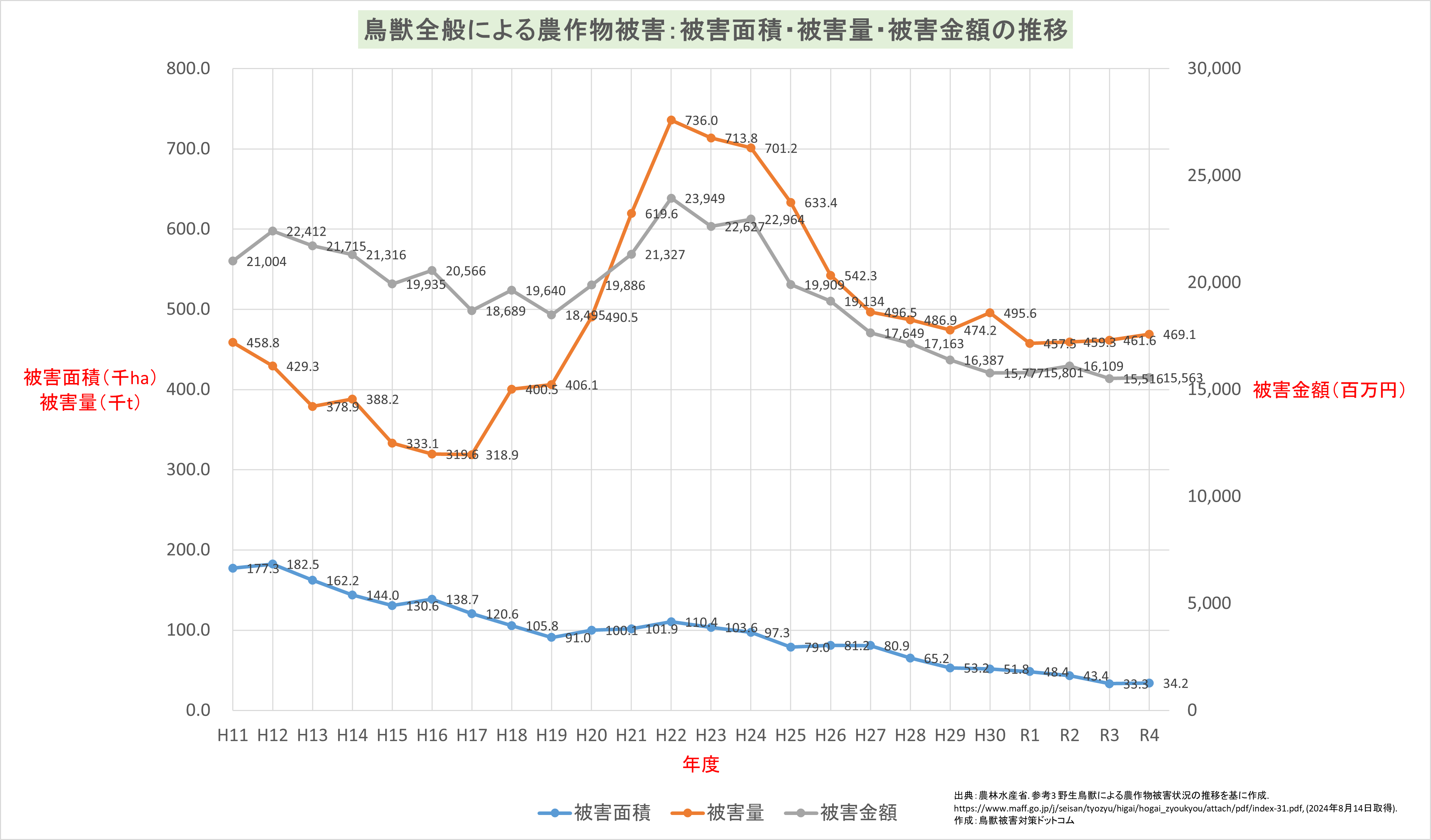 農作物被害面積・被害量・被害金額の推移